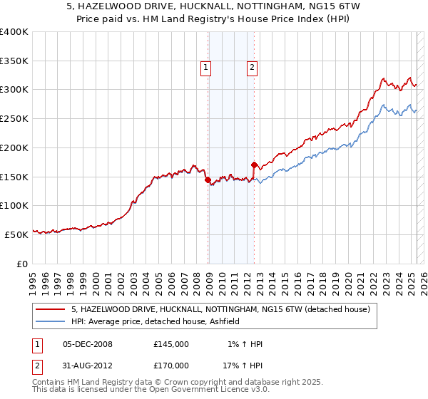 5, HAZELWOOD DRIVE, HUCKNALL, NOTTINGHAM, NG15 6TW: Price paid vs HM Land Registry's House Price Index