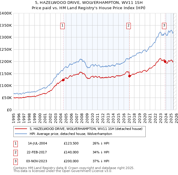 5, HAZELWOOD DRIVE, WOLVERHAMPTON, WV11 1SH: Price paid vs HM Land Registry's House Price Index