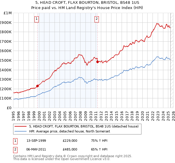 5, HEAD CROFT, FLAX BOURTON, BRISTOL, BS48 1US: Price paid vs HM Land Registry's House Price Index