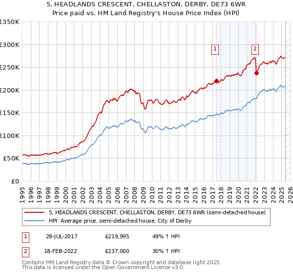 5, HEADLANDS CRESCENT, CHELLASTON, DERBY, DE73 6WR: Price paid vs HM Land Registry's House Price Index