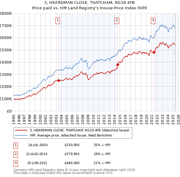 5, HEARDMAN CLOSE, THATCHAM, RG19 4FB: Price paid vs HM Land Registry's House Price Index