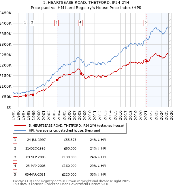 5, HEARTSEASE ROAD, THETFORD, IP24 2YH: Price paid vs HM Land Registry's House Price Index