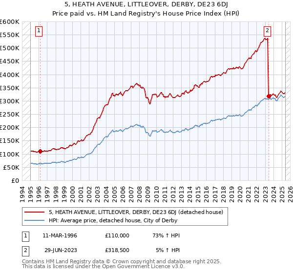 5, HEATH AVENUE, LITTLEOVER, DERBY, DE23 6DJ: Price paid vs HM Land Registry's House Price Index