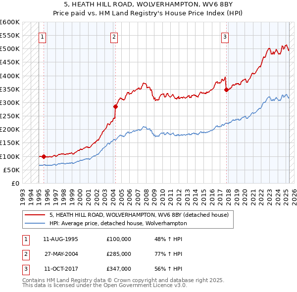 5, HEATH HILL ROAD, WOLVERHAMPTON, WV6 8BY: Price paid vs HM Land Registry's House Price Index