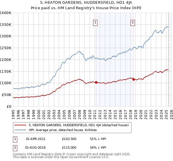 5, HEATON GARDENS, HUDDERSFIELD, HD1 4JA: Price paid vs HM Land Registry's House Price Index
