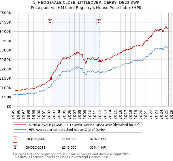 5, HEDGEVALE CLOSE, LITTLEOVER, DERBY, DE23 3WP: Price paid vs HM Land Registry's House Price Index