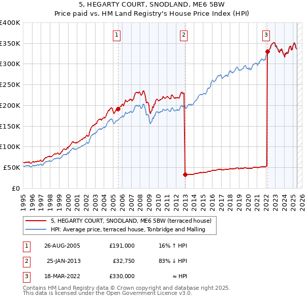 5, HEGARTY COURT, SNODLAND, ME6 5BW: Price paid vs HM Land Registry's House Price Index