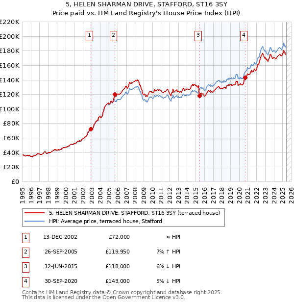 5, HELEN SHARMAN DRIVE, STAFFORD, ST16 3SY: Price paid vs HM Land Registry's House Price Index