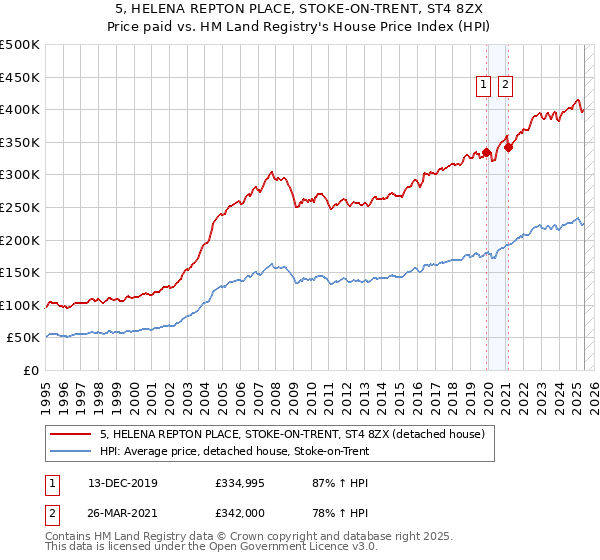 5, HELENA REPTON PLACE, STOKE-ON-TRENT, ST4 8ZX: Price paid vs HM Land Registry's House Price Index