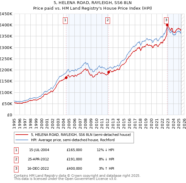 5, HELENA ROAD, RAYLEIGH, SS6 8LN: Price paid vs HM Land Registry's House Price Index