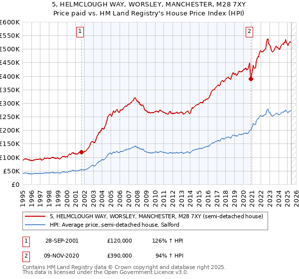 5, HELMCLOUGH WAY, WORSLEY, MANCHESTER, M28 7XY: Price paid vs HM Land Registry's House Price Index