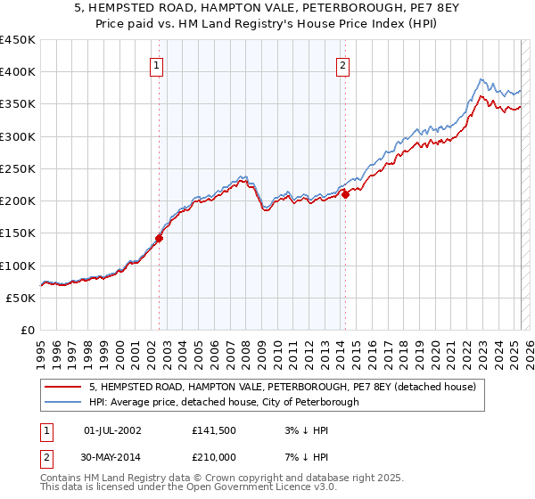 5, HEMPSTED ROAD, HAMPTON VALE, PETERBOROUGH, PE7 8EY: Price paid vs HM Land Registry's House Price Index