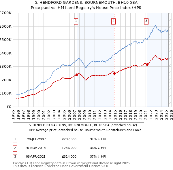 5, HENDFORD GARDENS, BOURNEMOUTH, BH10 5BA: Price paid vs HM Land Registry's House Price Index
