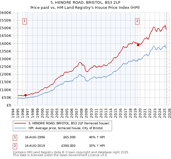 5, HENDRE ROAD, BRISTOL, BS3 2LP: Price paid vs HM Land Registry's House Price Index