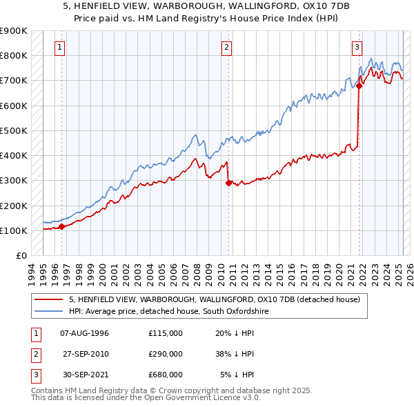 5, HENFIELD VIEW, WARBOROUGH, WALLINGFORD, OX10 7DB: Price paid vs HM Land Registry's House Price Index