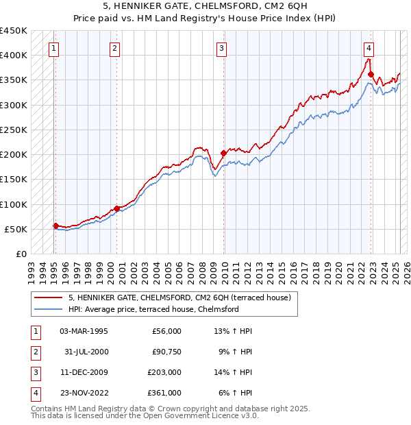 5, HENNIKER GATE, CHELMSFORD, CM2 6QH: Price paid vs HM Land Registry's House Price Index