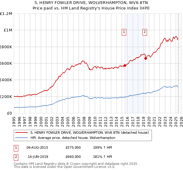 5, HENRY FOWLER DRIVE, WOLVERHAMPTON, WV6 8TN: Price paid vs HM Land Registry's House Price Index