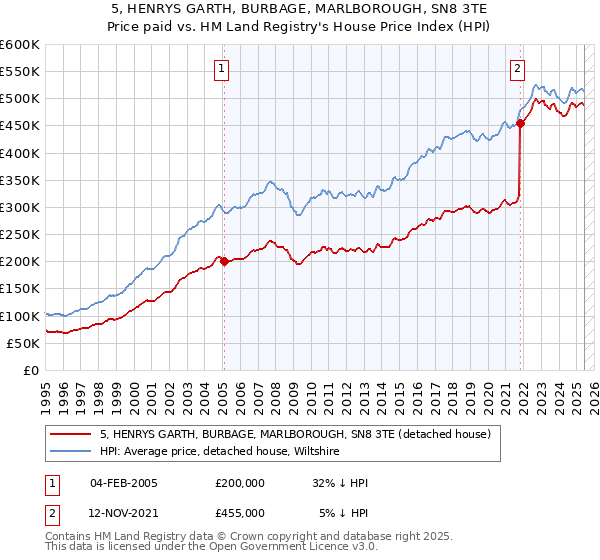 5, HENRYS GARTH, BURBAGE, MARLBOROUGH, SN8 3TE: Price paid vs HM Land Registry's House Price Index