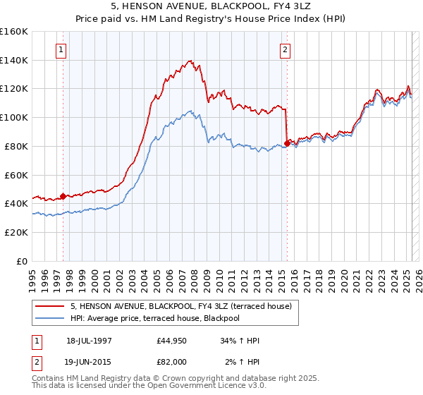 5, HENSON AVENUE, BLACKPOOL, FY4 3LZ: Price paid vs HM Land Registry's House Price Index