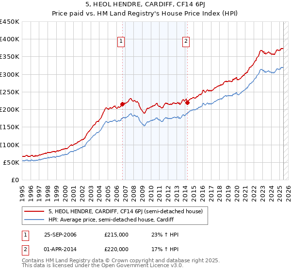 5, HEOL HENDRE, CARDIFF, CF14 6PJ: Price paid vs HM Land Registry's House Price Index