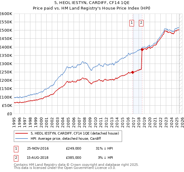 5, HEOL IESTYN, CARDIFF, CF14 1QE: Price paid vs HM Land Registry's House Price Index