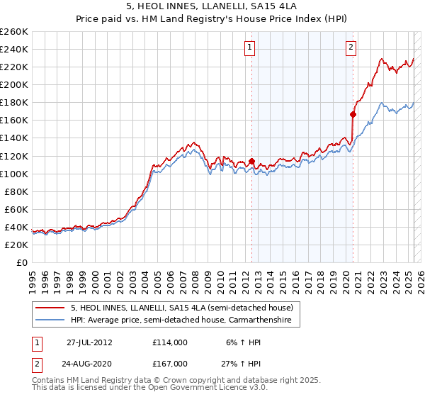 5, HEOL INNES, LLANELLI, SA15 4LA: Price paid vs HM Land Registry's House Price Index