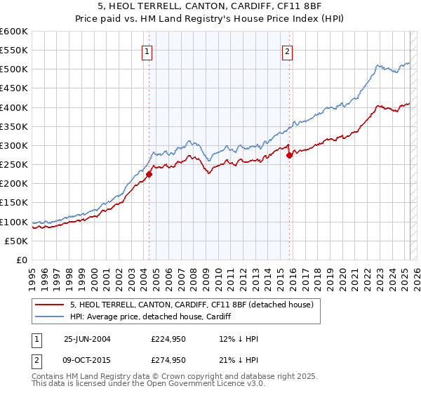 5, HEOL TERRELL, CANTON, CARDIFF, CF11 8BF: Price paid vs HM Land Registry's House Price Index