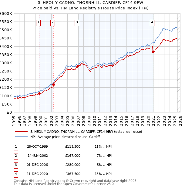 5, HEOL Y CADNO, THORNHILL, CARDIFF, CF14 9EW: Price paid vs HM Land Registry's House Price Index