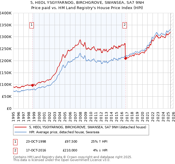 5, HEOL YSGYFARNOG, BIRCHGROVE, SWANSEA, SA7 9NH: Price paid vs HM Land Registry's House Price Index