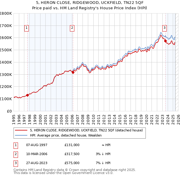 5, HERON CLOSE, RIDGEWOOD, UCKFIELD, TN22 5QF: Price paid vs HM Land Registry's House Price Index
