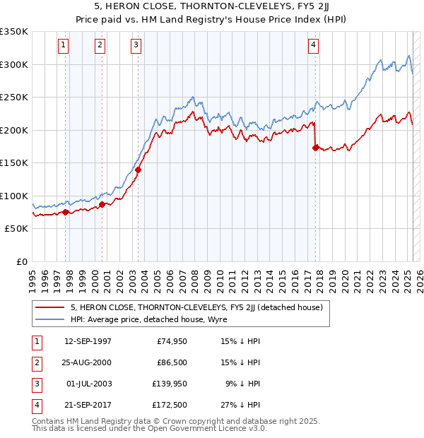 5, HERON CLOSE, THORNTON-CLEVELEYS, FY5 2JJ: Price paid vs HM Land Registry's House Price Index