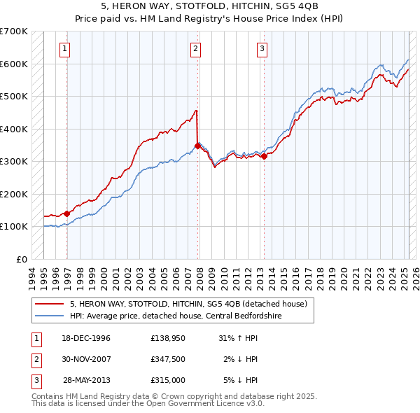 5, HERON WAY, STOTFOLD, HITCHIN, SG5 4QB: Price paid vs HM Land Registry's House Price Index