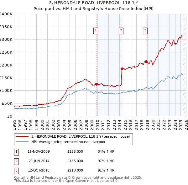 5, HERONDALE ROAD, LIVERPOOL, L18 1JY: Price paid vs HM Land Registry's House Price Index