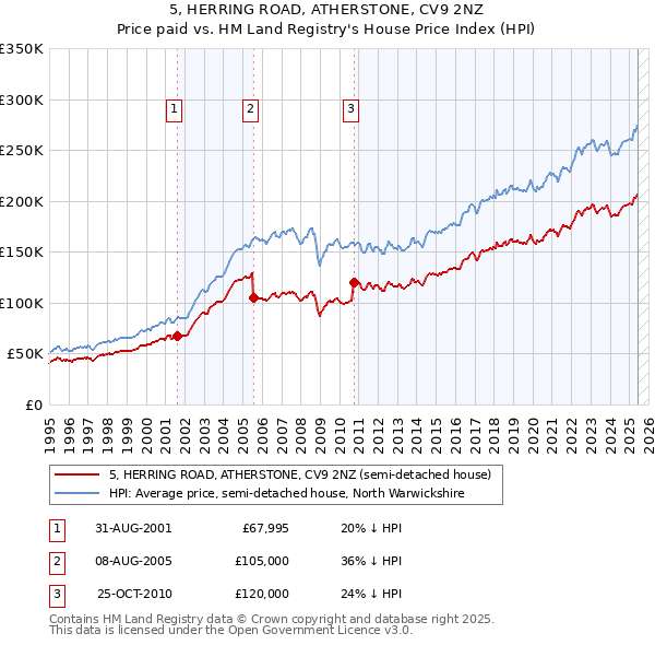 5, HERRING ROAD, ATHERSTONE, CV9 2NZ: Price paid vs HM Land Registry's House Price Index