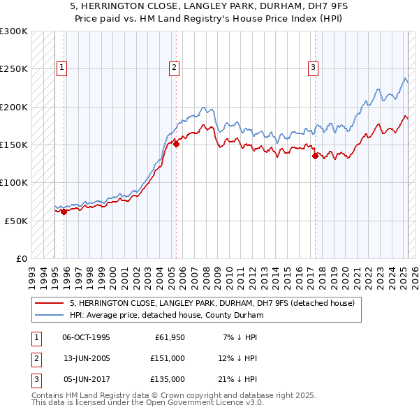 5, HERRINGTON CLOSE, LANGLEY PARK, DURHAM, DH7 9FS: Price paid vs HM Land Registry's House Price Index
