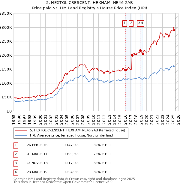 5, HEXTOL CRESCENT, HEXHAM, NE46 2AB: Price paid vs HM Land Registry's House Price Index