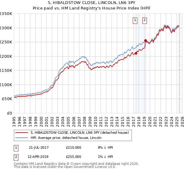 5, HIBALDSTOW CLOSE, LINCOLN, LN6 3PY: Price paid vs HM Land Registry's House Price Index