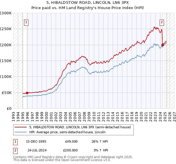 5, HIBALDSTOW ROAD, LINCOLN, LN6 3PX: Price paid vs HM Land Registry's House Price Index