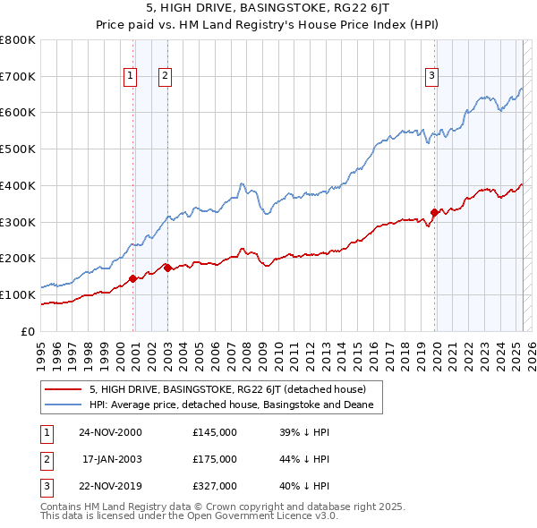 5, HIGH DRIVE, BASINGSTOKE, RG22 6JT: Price paid vs HM Land Registry's House Price Index