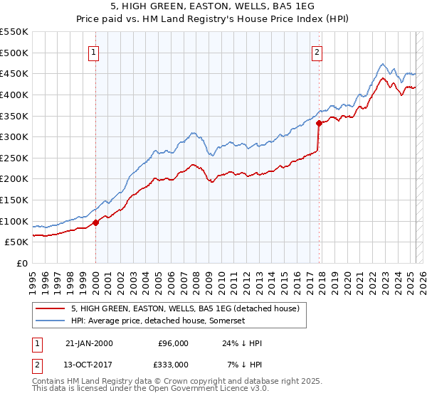 5, HIGH GREEN, EASTON, WELLS, BA5 1EG: Price paid vs HM Land Registry's House Price Index