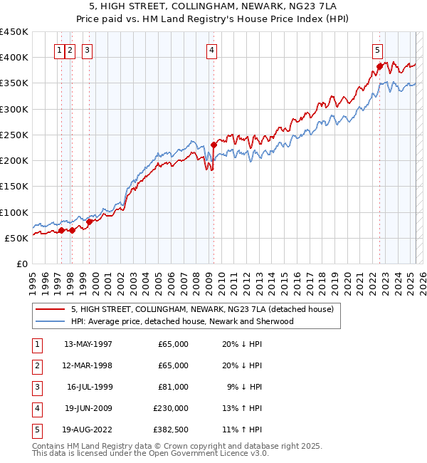 5, HIGH STREET, COLLINGHAM, NEWARK, NG23 7LA: Price paid vs HM Land Registry's House Price Index