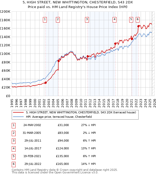5, HIGH STREET, NEW WHITTINGTON, CHESTERFIELD, S43 2DX: Price paid vs HM Land Registry's House Price Index