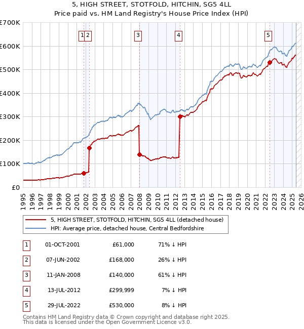 5, HIGH STREET, STOTFOLD, HITCHIN, SG5 4LL: Price paid vs HM Land Registry's House Price Index