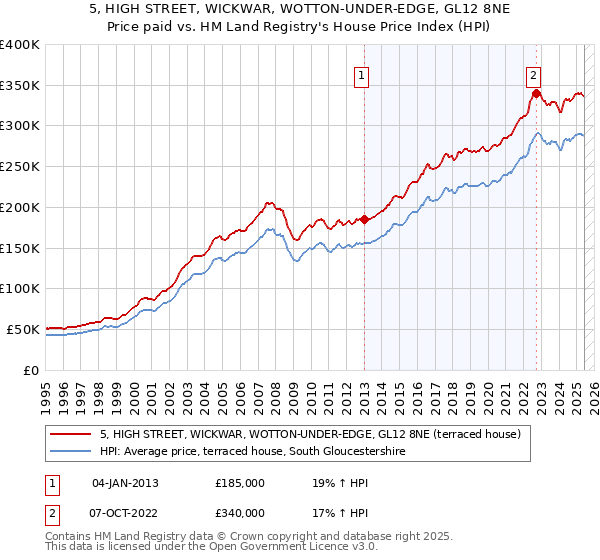 5, HIGH STREET, WICKWAR, WOTTON-UNDER-EDGE, GL12 8NE: Price paid vs HM Land Registry's House Price Index