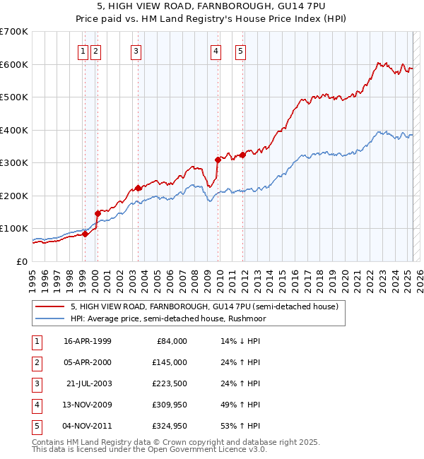 5, HIGH VIEW ROAD, FARNBOROUGH, GU14 7PU: Price paid vs HM Land Registry's House Price Index