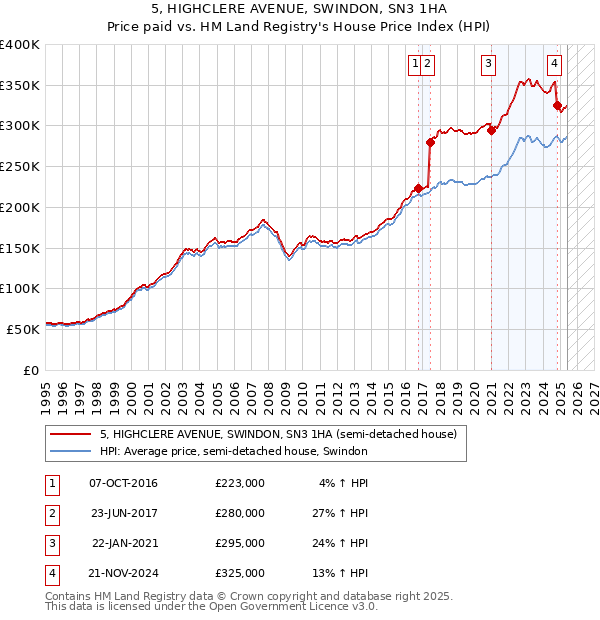 5, HIGHCLERE AVENUE, SWINDON, SN3 1HA: Price paid vs HM Land Registry's House Price Index