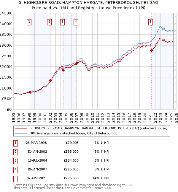 5, HIGHCLERE ROAD, HAMPTON HARGATE, PETERBOROUGH, PE7 8AQ: Price paid vs HM Land Registry's House Price Index