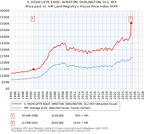5, HIGHCLIFFE EDGE, WINSTON, DARLINGTON, DL2 3RX: Price paid vs HM Land Registry's House Price Index