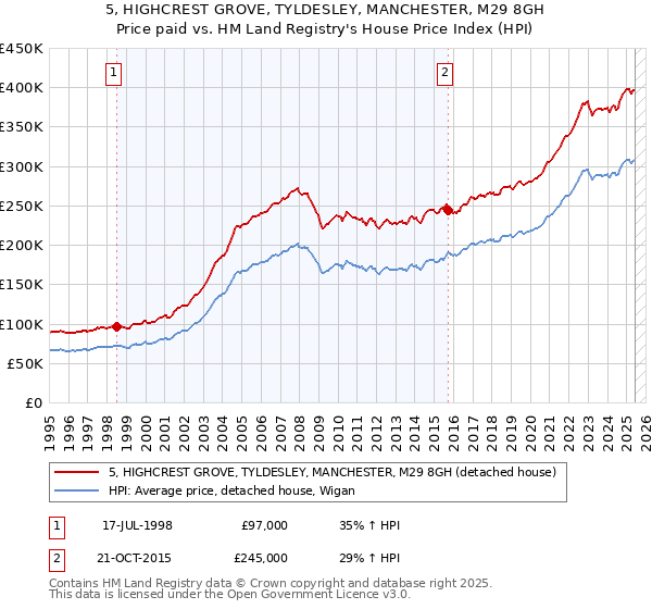 5, HIGHCREST GROVE, TYLDESLEY, MANCHESTER, M29 8GH: Price paid vs HM Land Registry's House Price Index