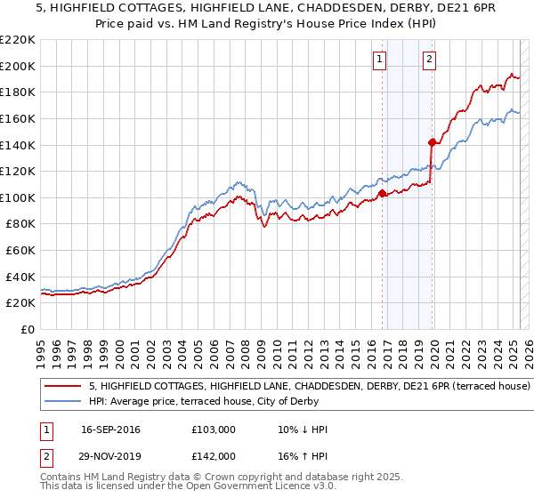 5, HIGHFIELD COTTAGES, HIGHFIELD LANE, CHADDESDEN, DERBY, DE21 6PR: Price paid vs HM Land Registry's House Price Index